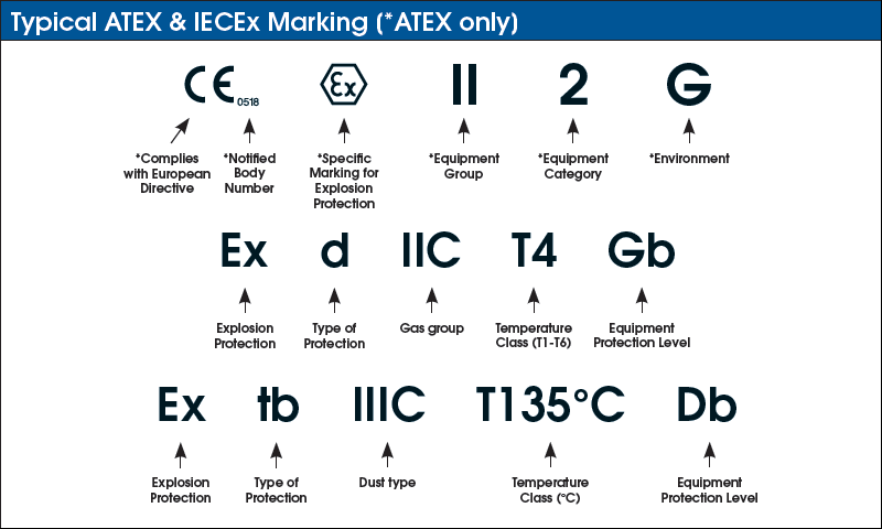 Explosion-proof marking